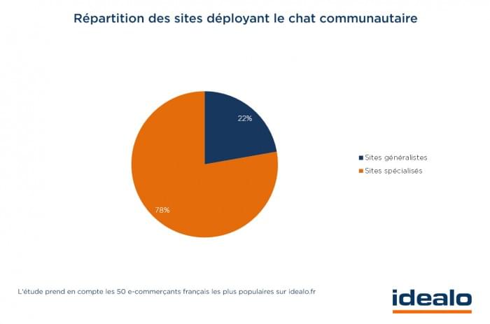 Les Sites Ecommerce Plebiscitent Ils Le Chat Communautaire Les Sites Ecommerce Plebiscitent Ils Le Chat Communautaire