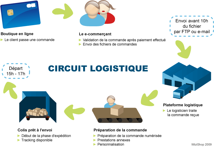 La elogistique – introduction au dossier