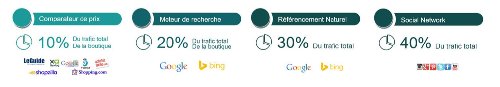 Stratégie d'acquisition du trafic On Line