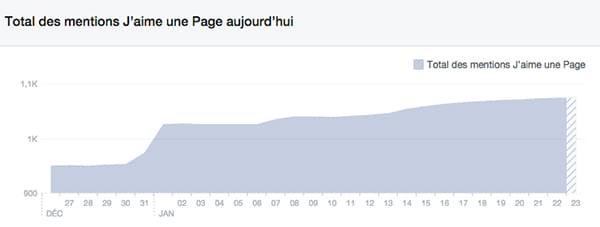 statistiques-facebook-mentions-jaime