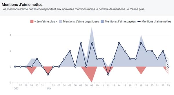 statistiques-facebook-mentions-jaime-nettes