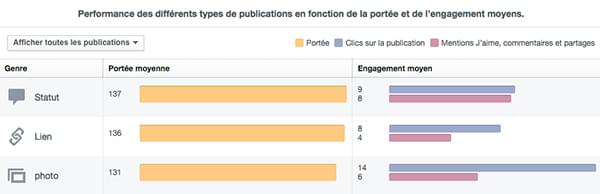 statistiques-facebook-performance-diff%C3%A9rents-types-publications