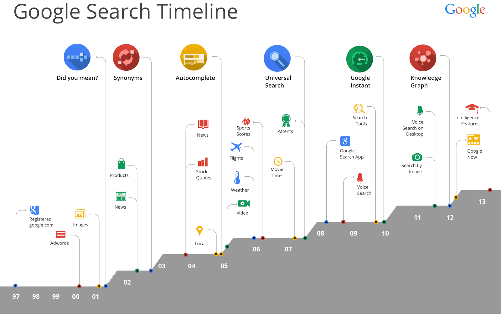 Google-Search-Timeline