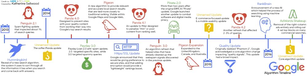 timeline-of-google-algorithm-updates