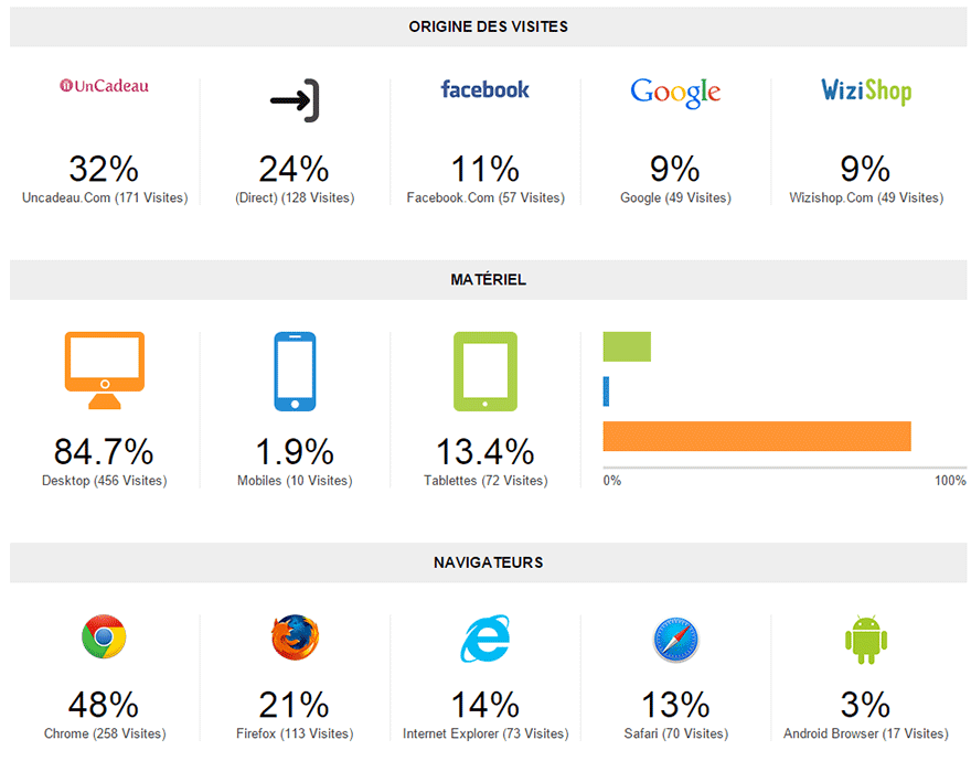 statistiques - navigateurs et origine des visites stats 2