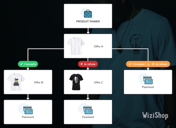 upsell-wizishop