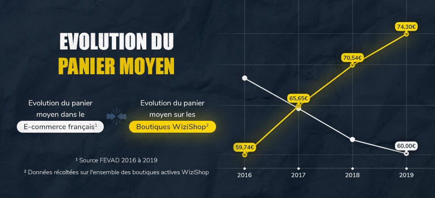 Panier moyen : Pourquoi les e-commerçants WiziShop ont de meilleurs résultats ?