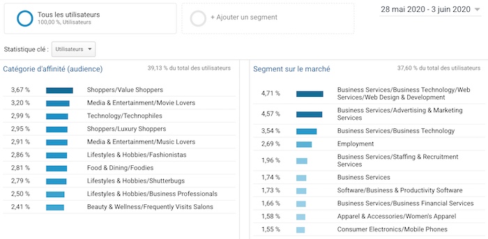 audience-interets-google-analytics