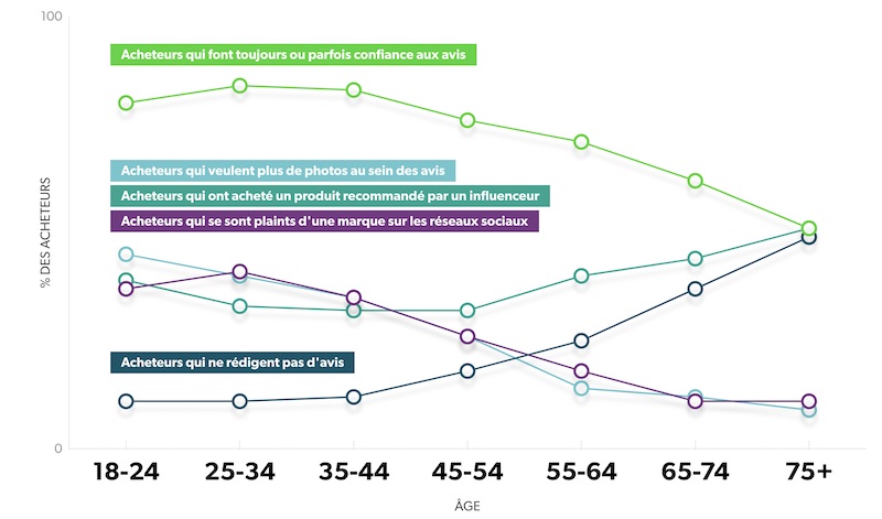 age-avis-etude-bazaarvoice