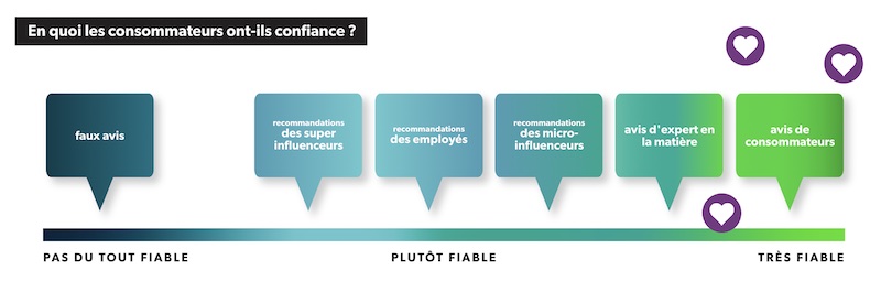 confiance-clients-etude-bazaarvoice