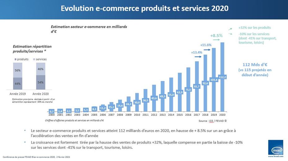 Ecommerce France  Les chiffres clés 2020 et prévisions 2021