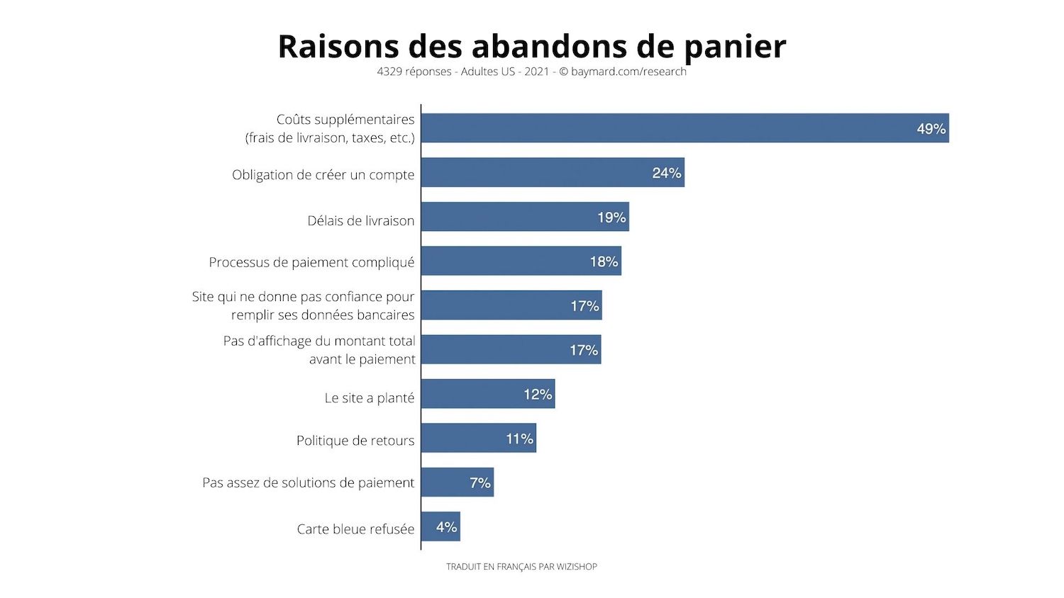 abandons-de-panier-2021-baymard-wizishop