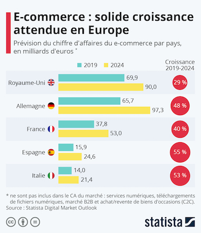 prévisions ecommerce europe