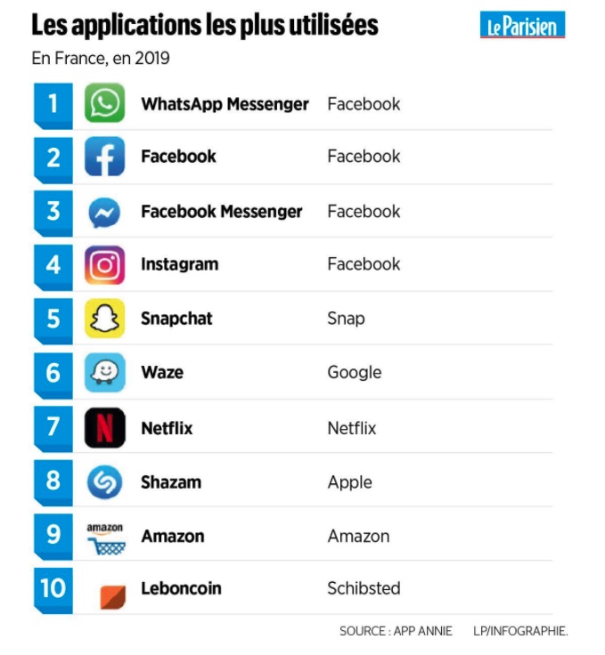 applications-les-plus-utilisees-france