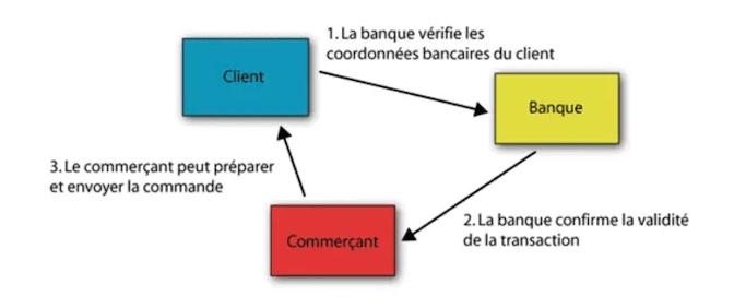 transmission-banque