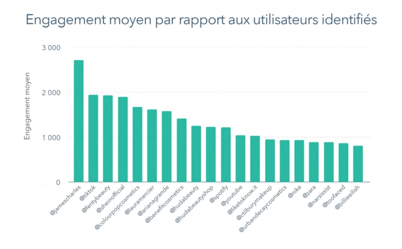 engagement-utilisateurs-identifiés