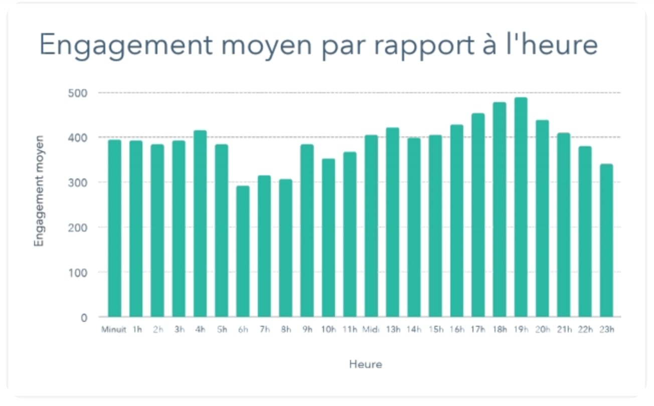 engagement-instagram-heures