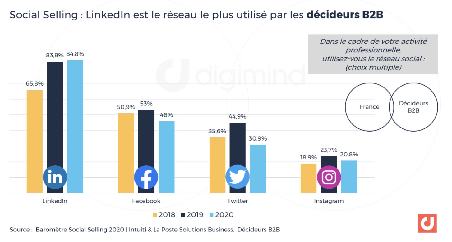 etude-social-selling-b2b