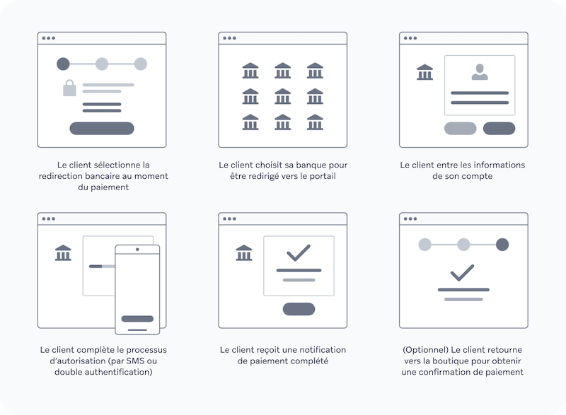 processus de paiement stripe bank redirects