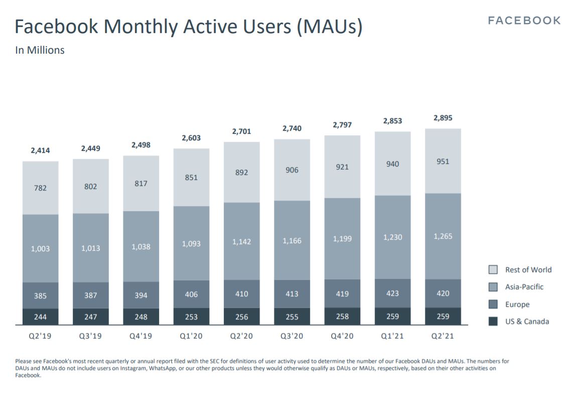 facebook-monthly-active-users-q2-2021