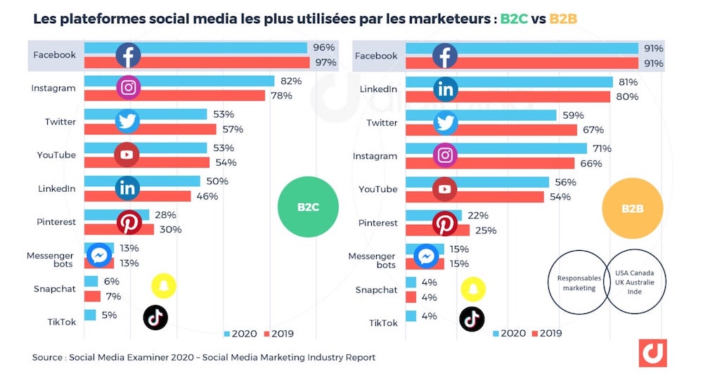 marketeurs-social-medias