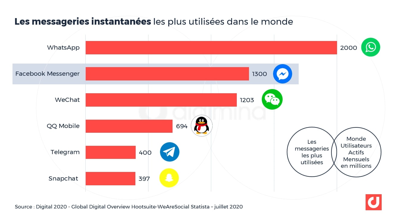 messageries-facebook