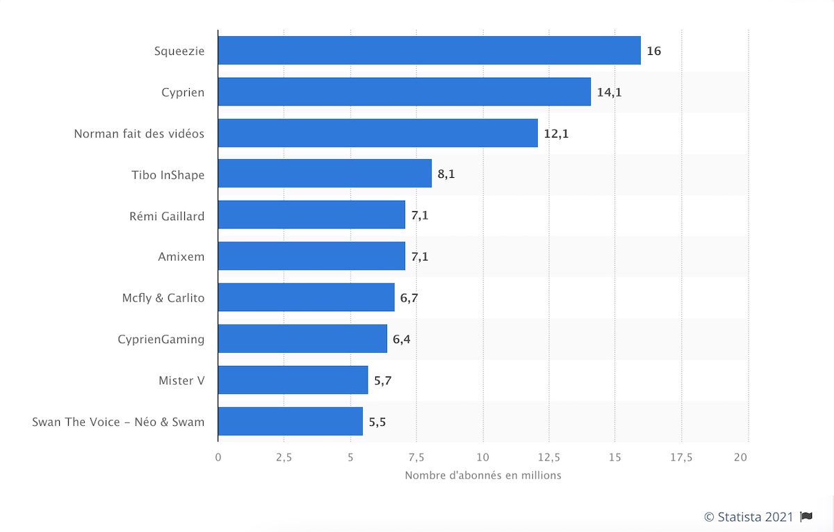 youtubeurs-francais-statista-2021
