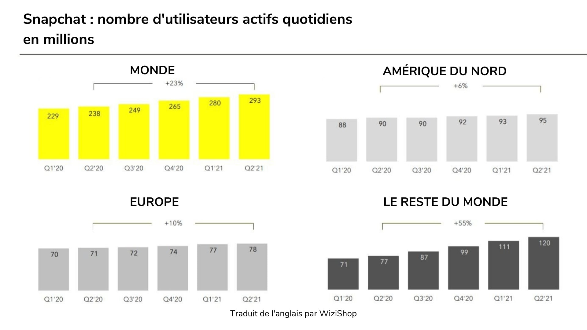 utilisateurs-actifs-snapchat-monde-wizishop-min