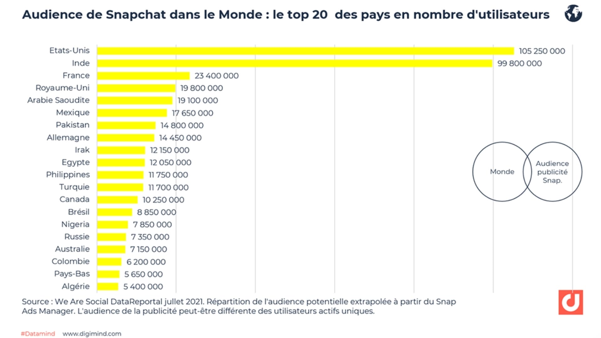 audience-snapchat-monde-digimind-min
