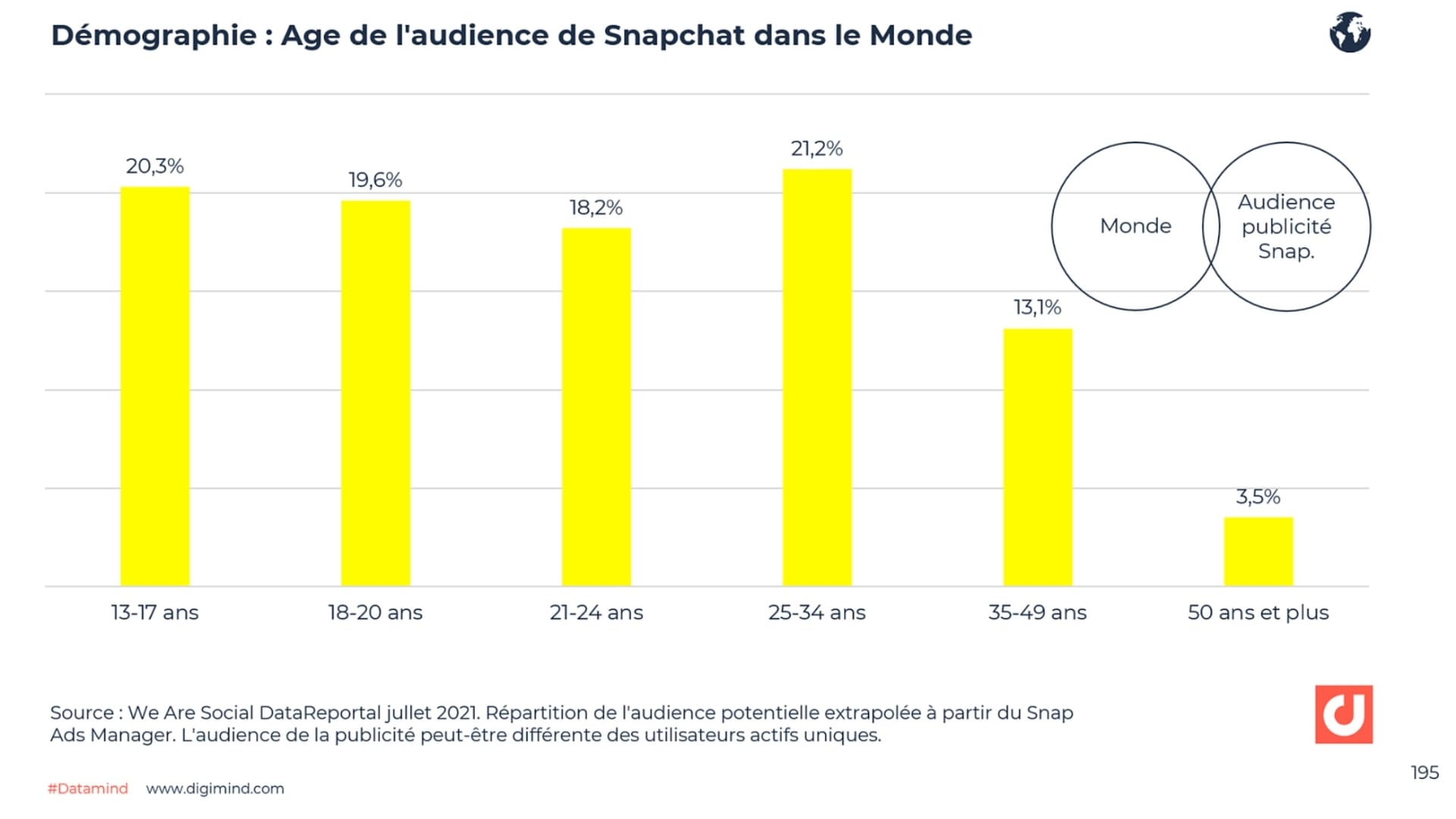 age-audience-snapchat-monde-digimind