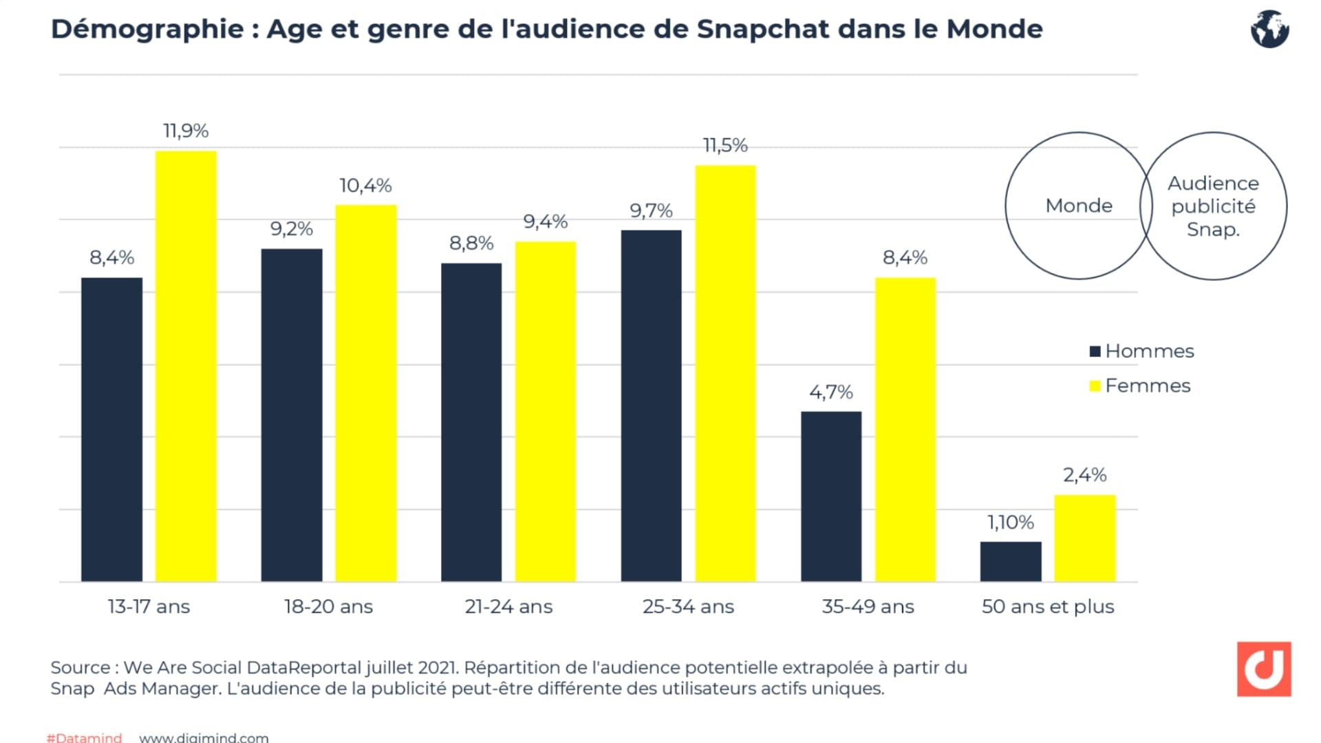 age-genre-audience-snapchat-monde-digimind-min