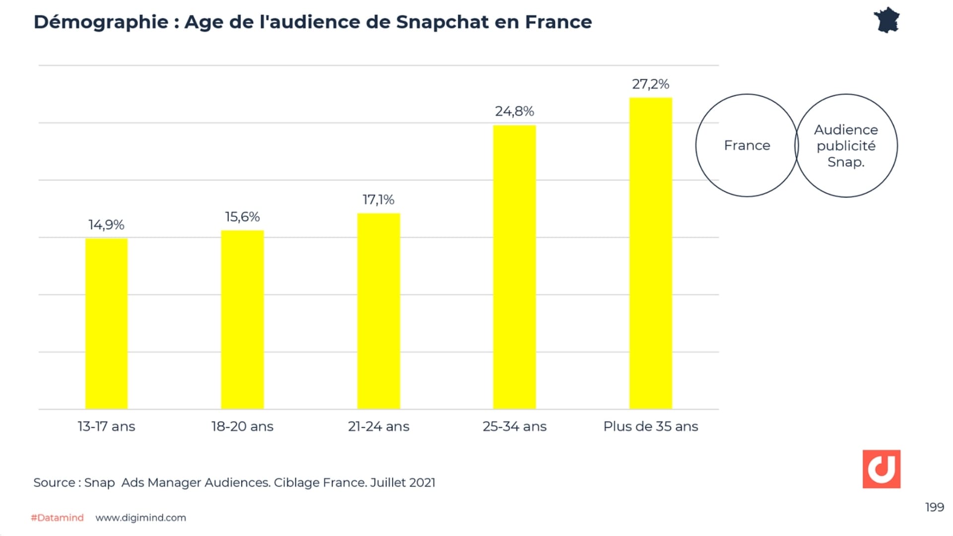audience-snapchat-france-digimind