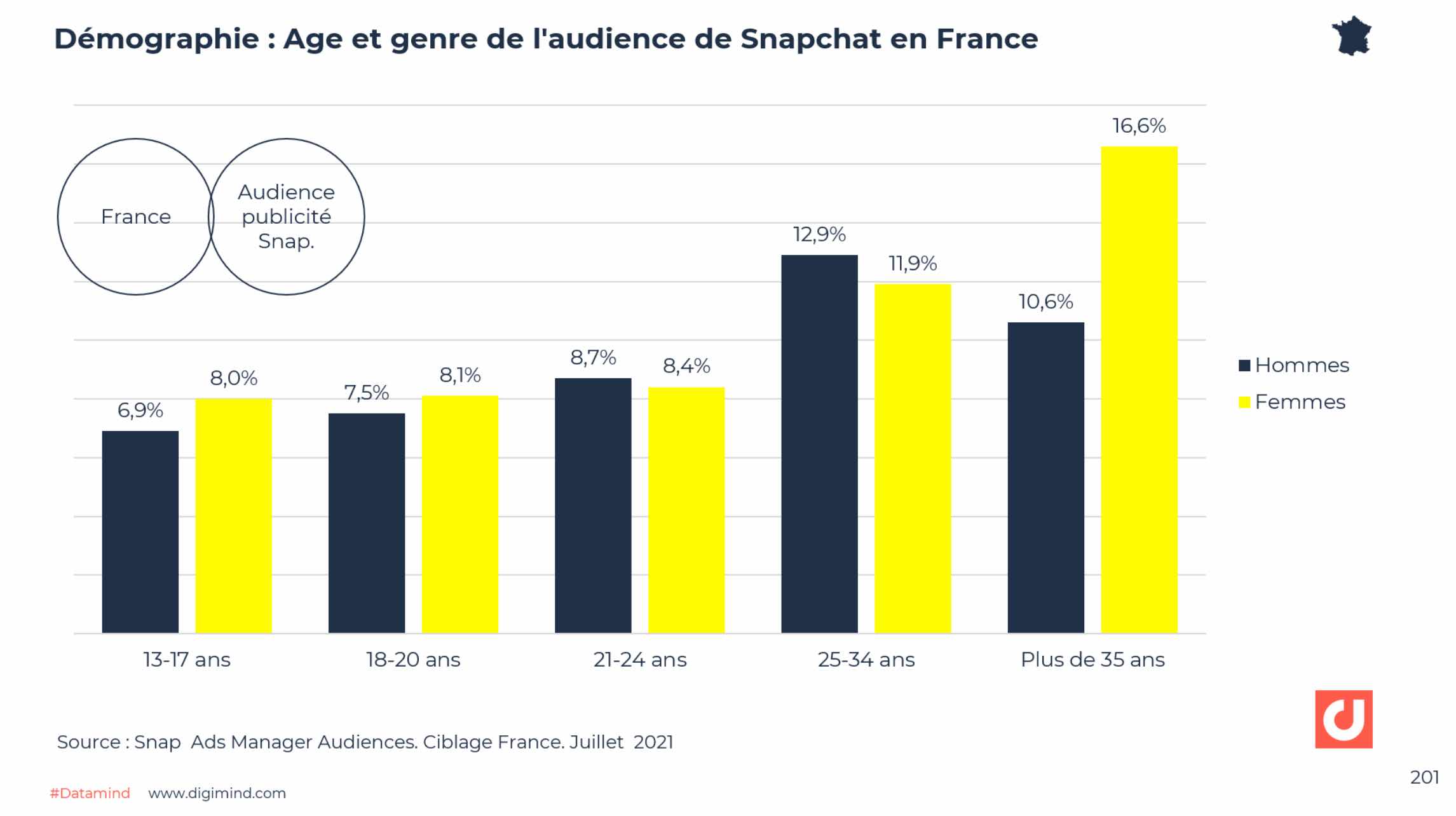 Chiffres Snapchat 50 Statistiques Clés à connaître en 2022