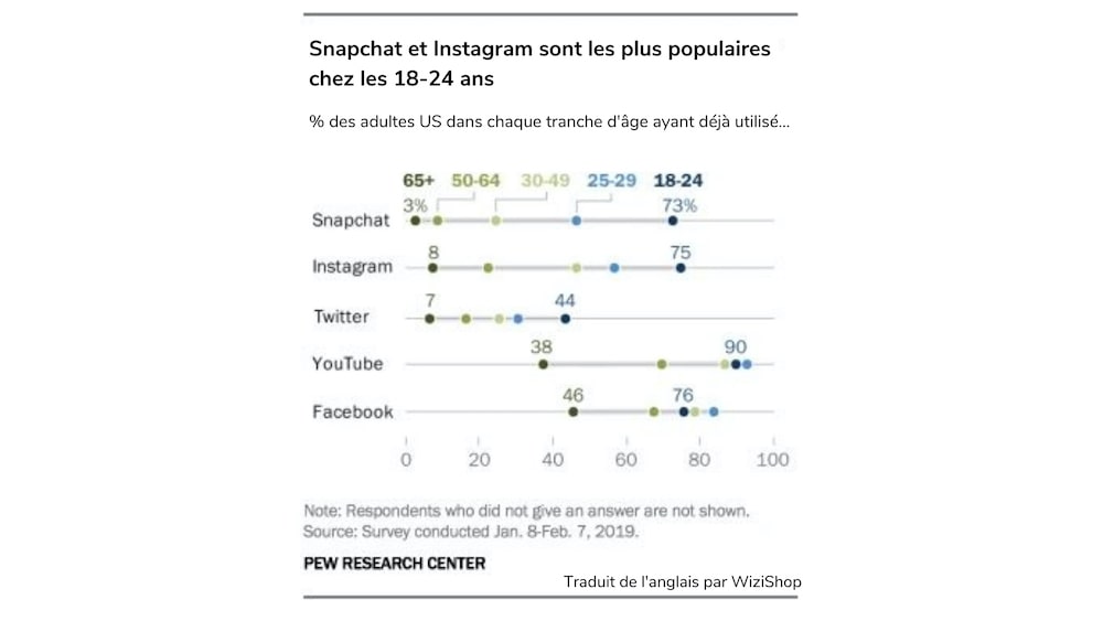 utilisation-reseaux-sociaux-us-wizishop-min