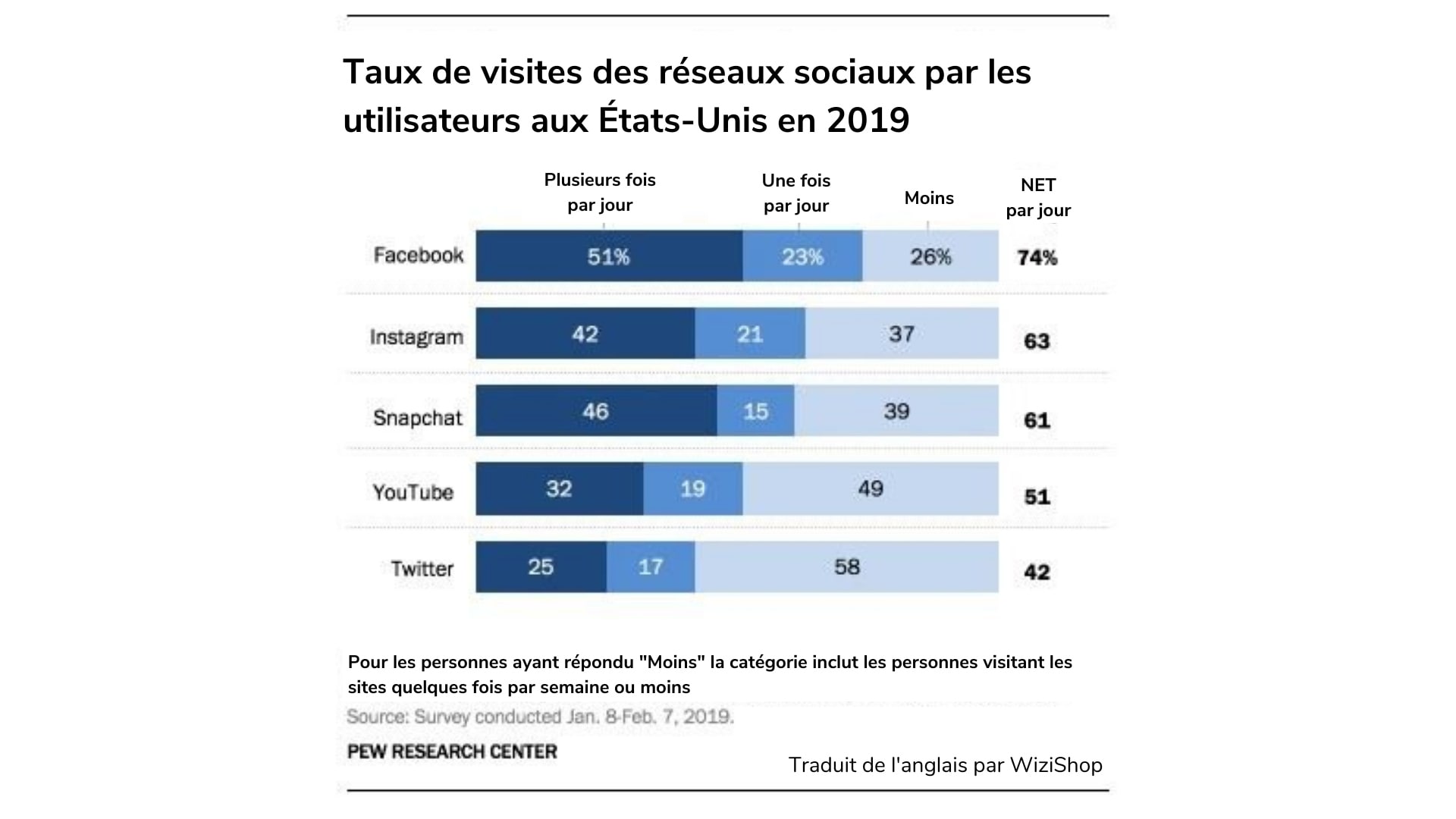 visites-reseaux-sociaux-usa-wizishop-min