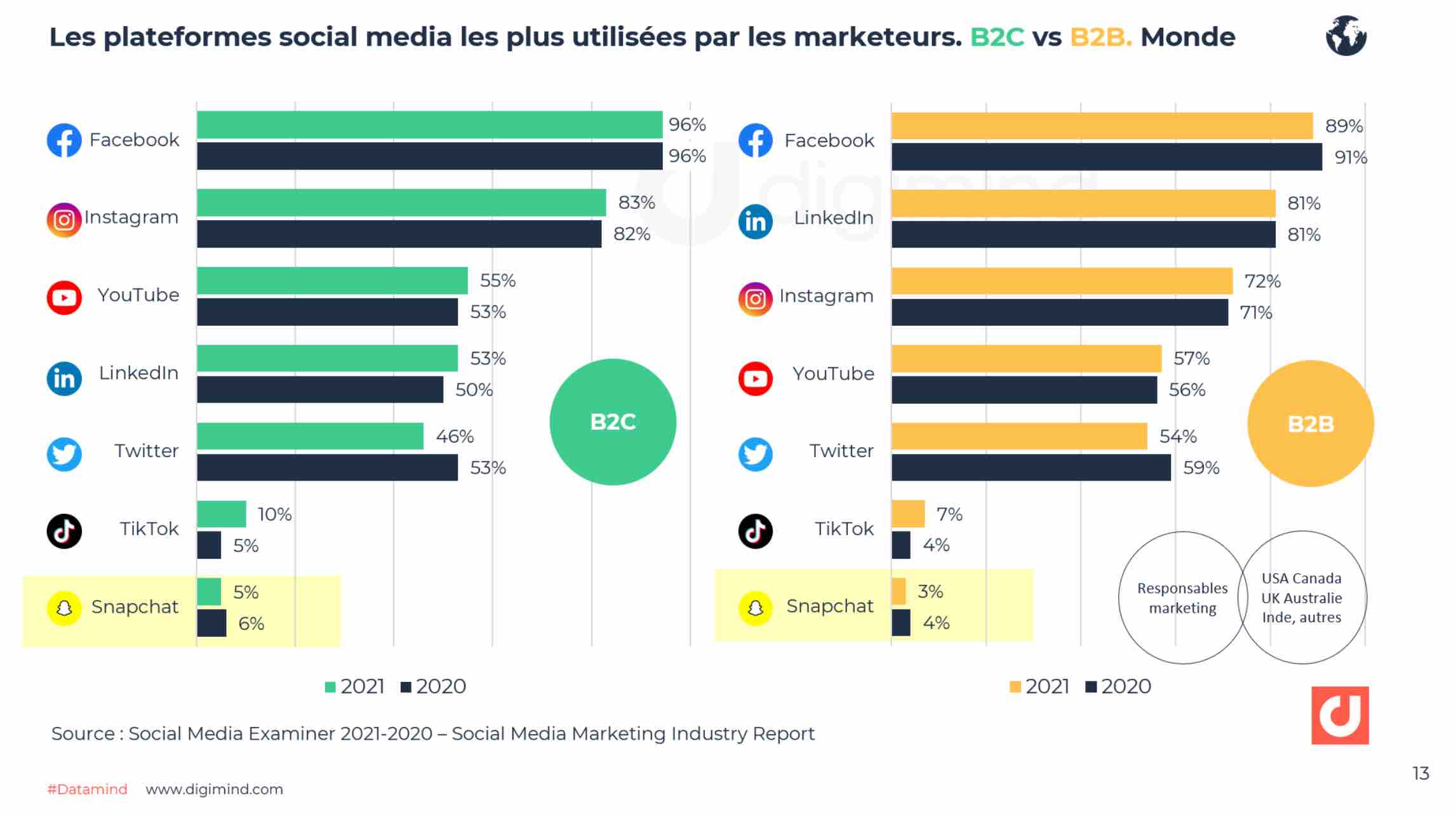 snapchatmarketeurss2021monde-min
