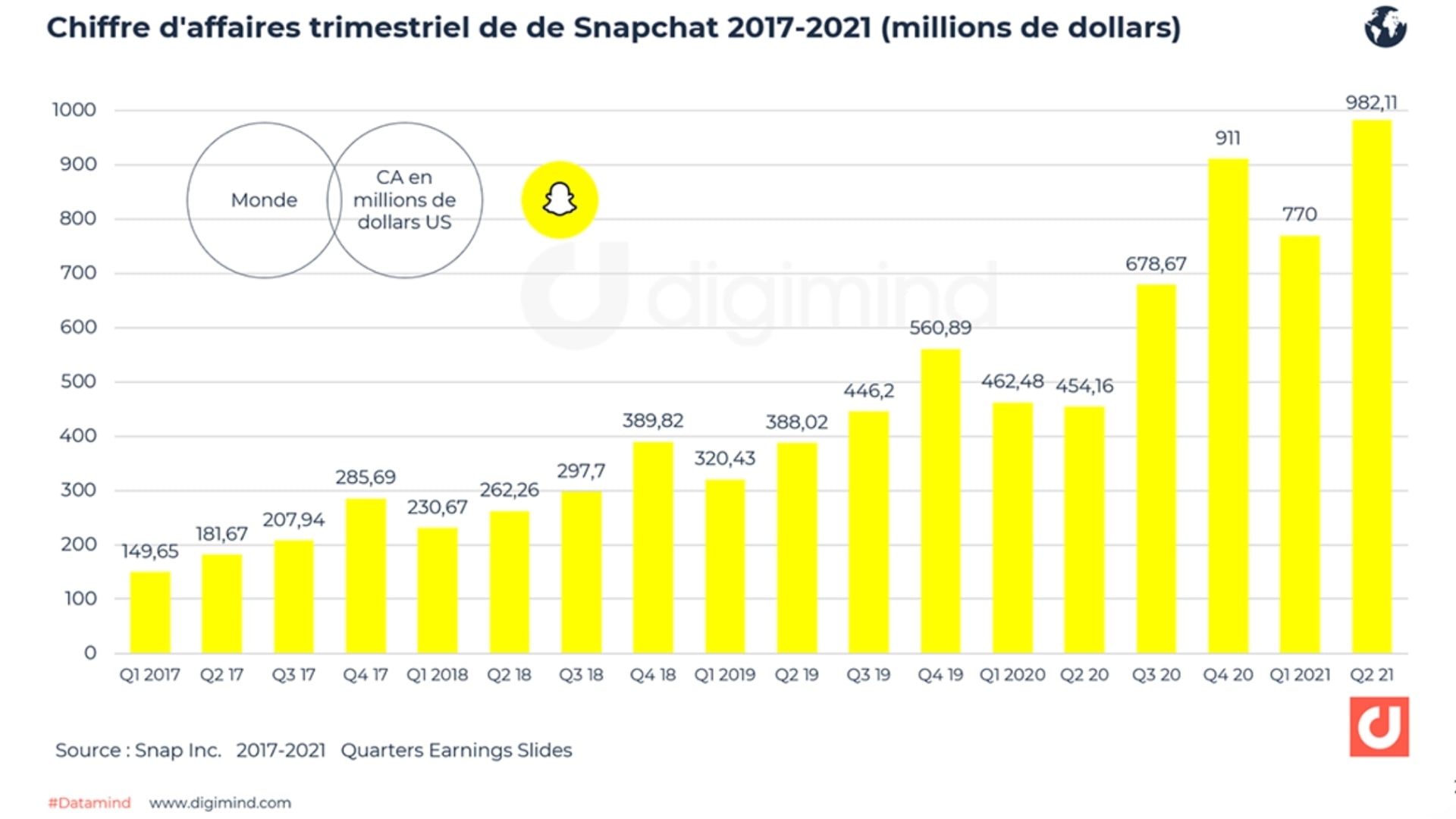 chiffre-daffaires-snapchat-digimind-min