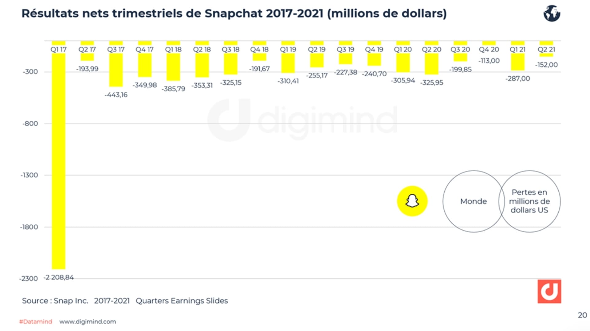 resultats-snapchat-min