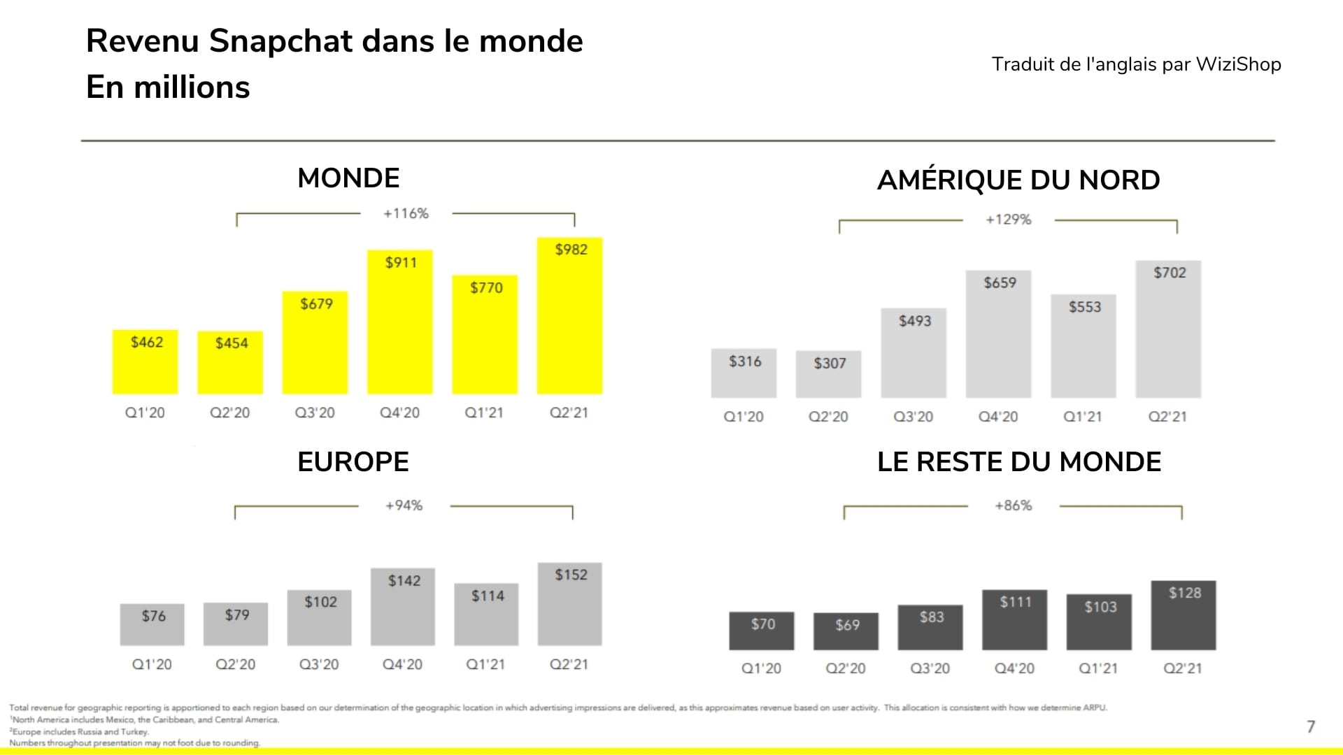 revenu-snapchat-pays-wizishop-min
