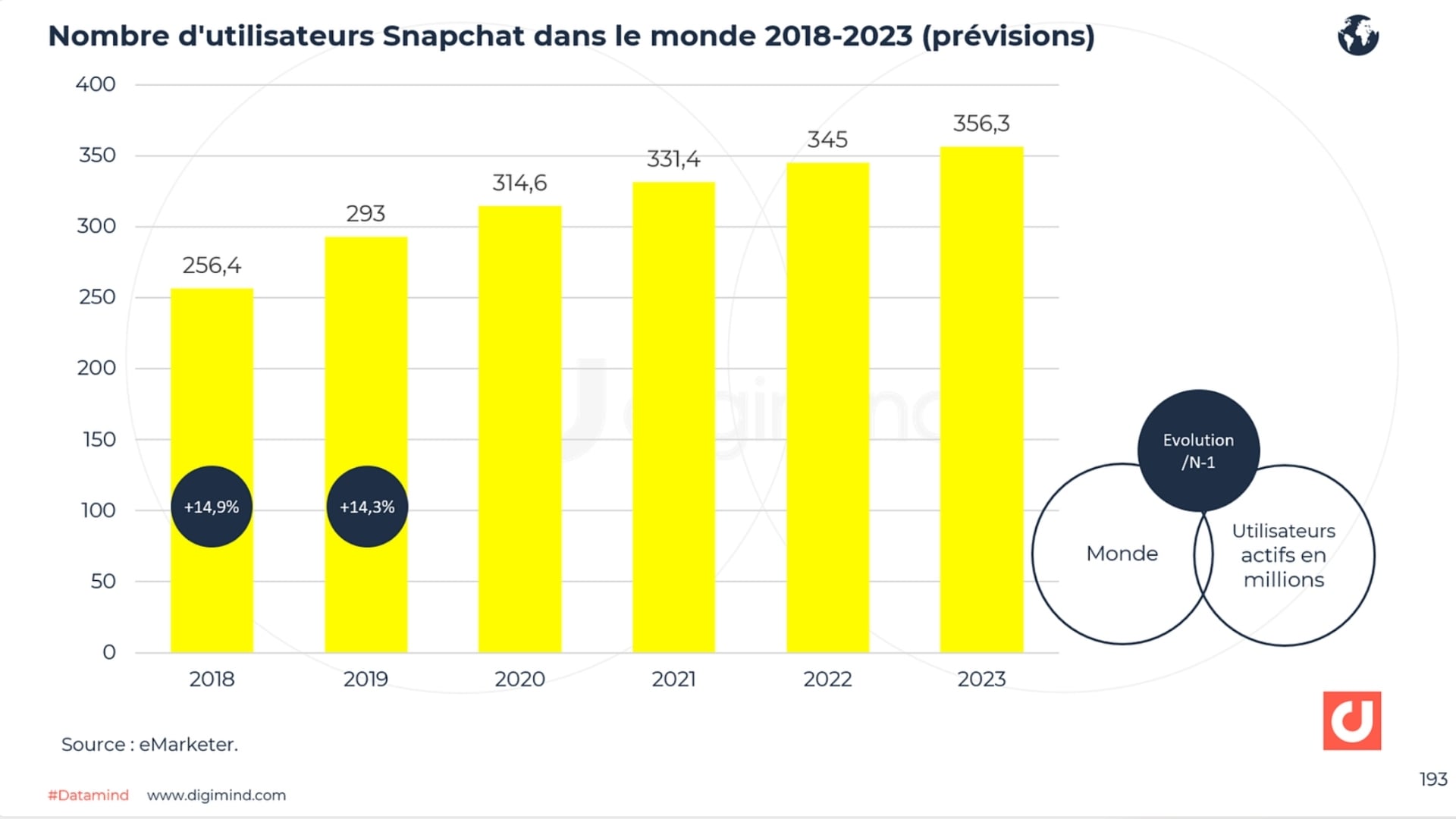utilisateurs-snapchat-previsions-digimind