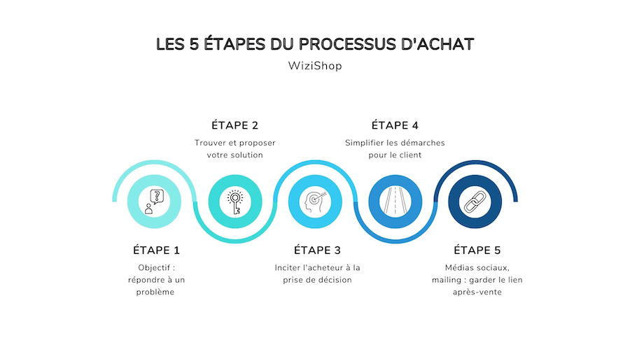 5 Étapes Du Processus D Achat En Ligne