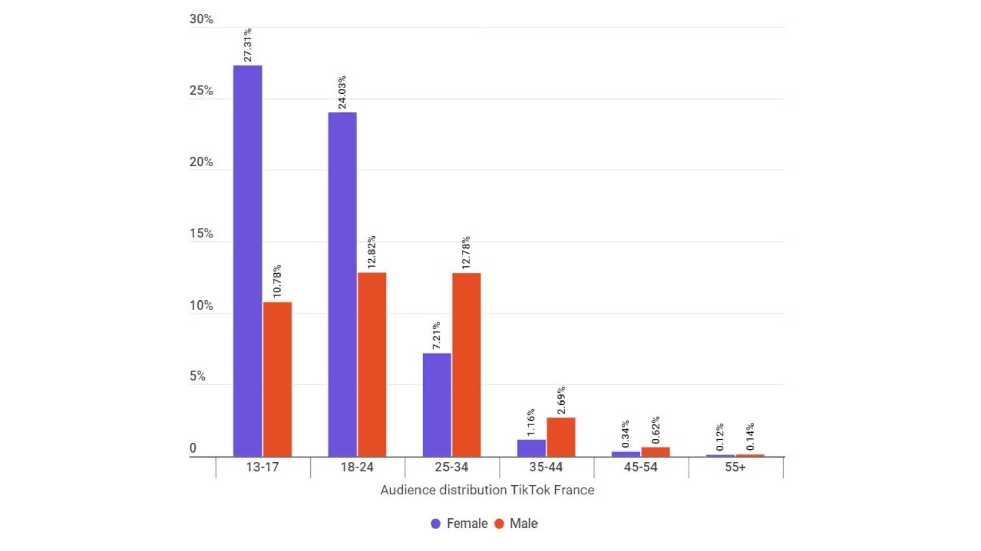 repartition-audience-tiktok-france-2020