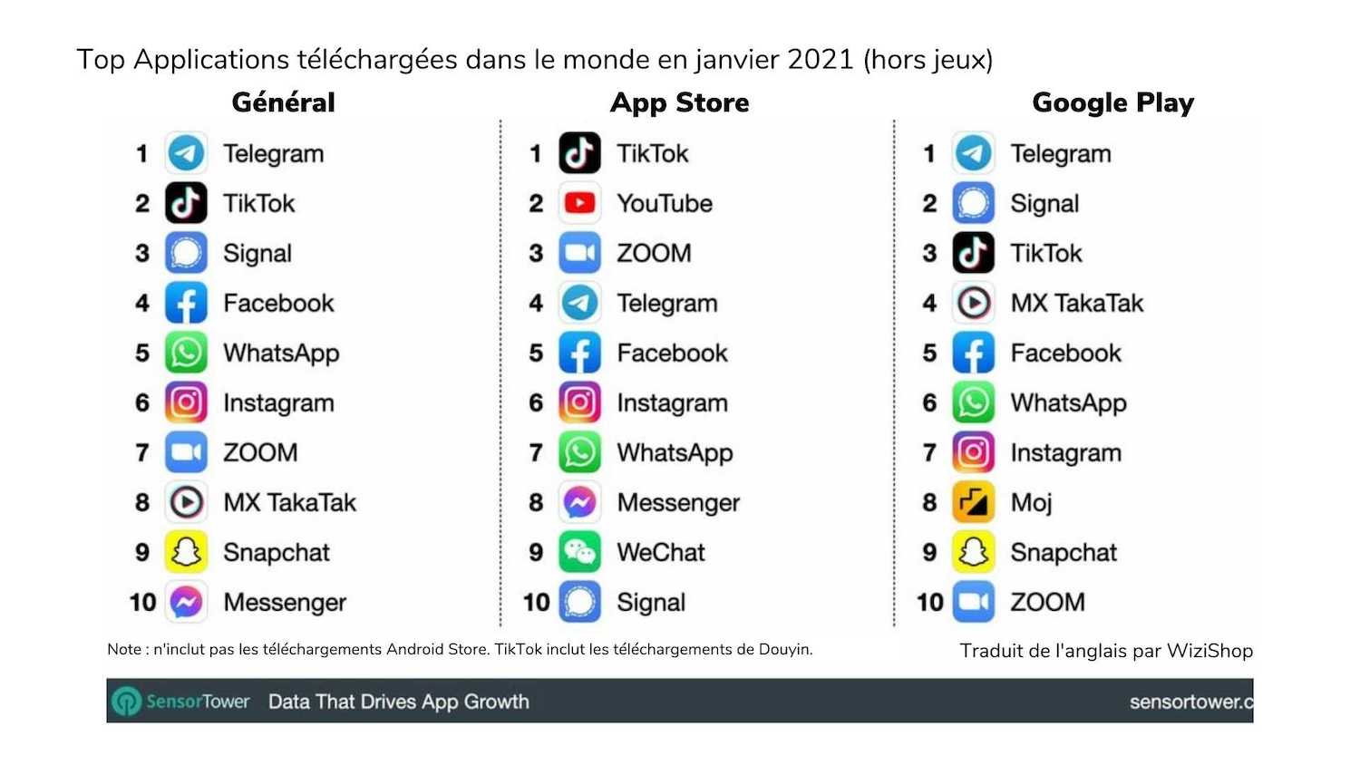 applications-telechargees-monde-2021
