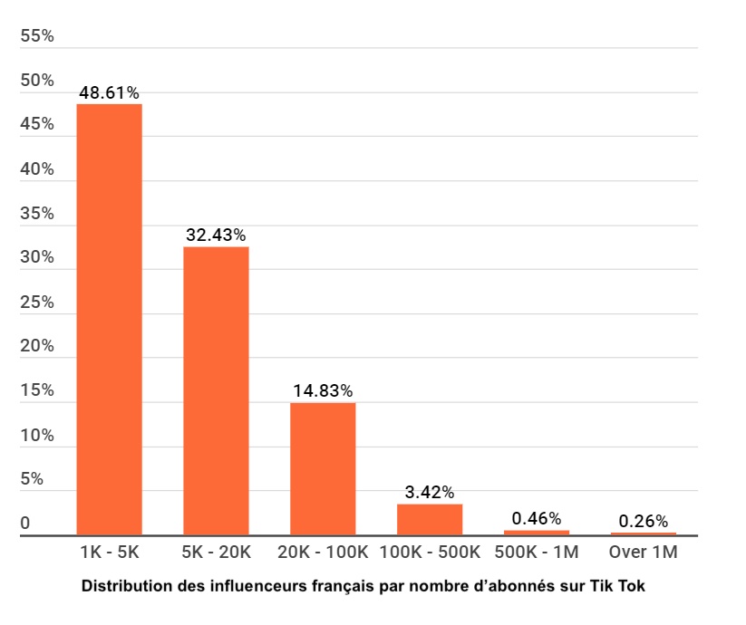 distribution-of-tiktok-followers-in-france-1