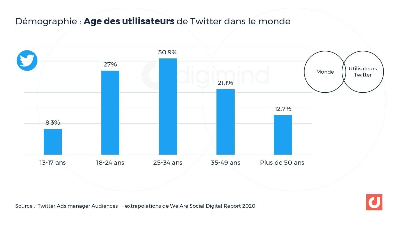 age-utilisateurs-monde-digimind
