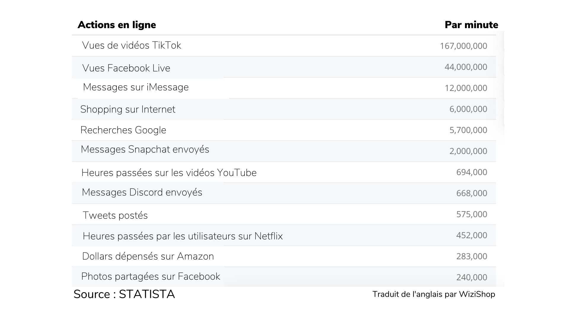 actions-internautes-statista-2020