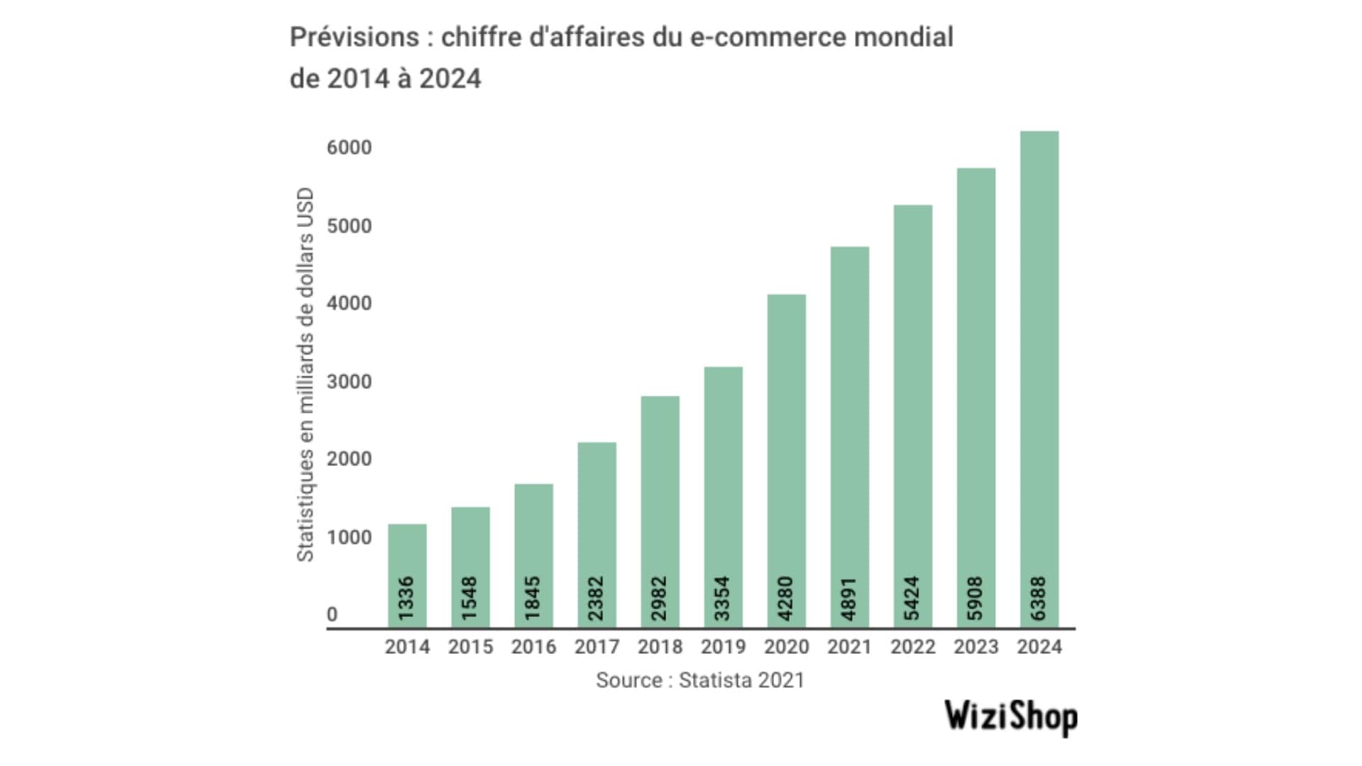 E-commerce : se lancer dans le commerce en ligne