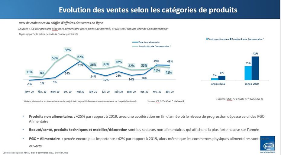 evolution_des_ventes_selon_les_catégories_de_produits_fevad