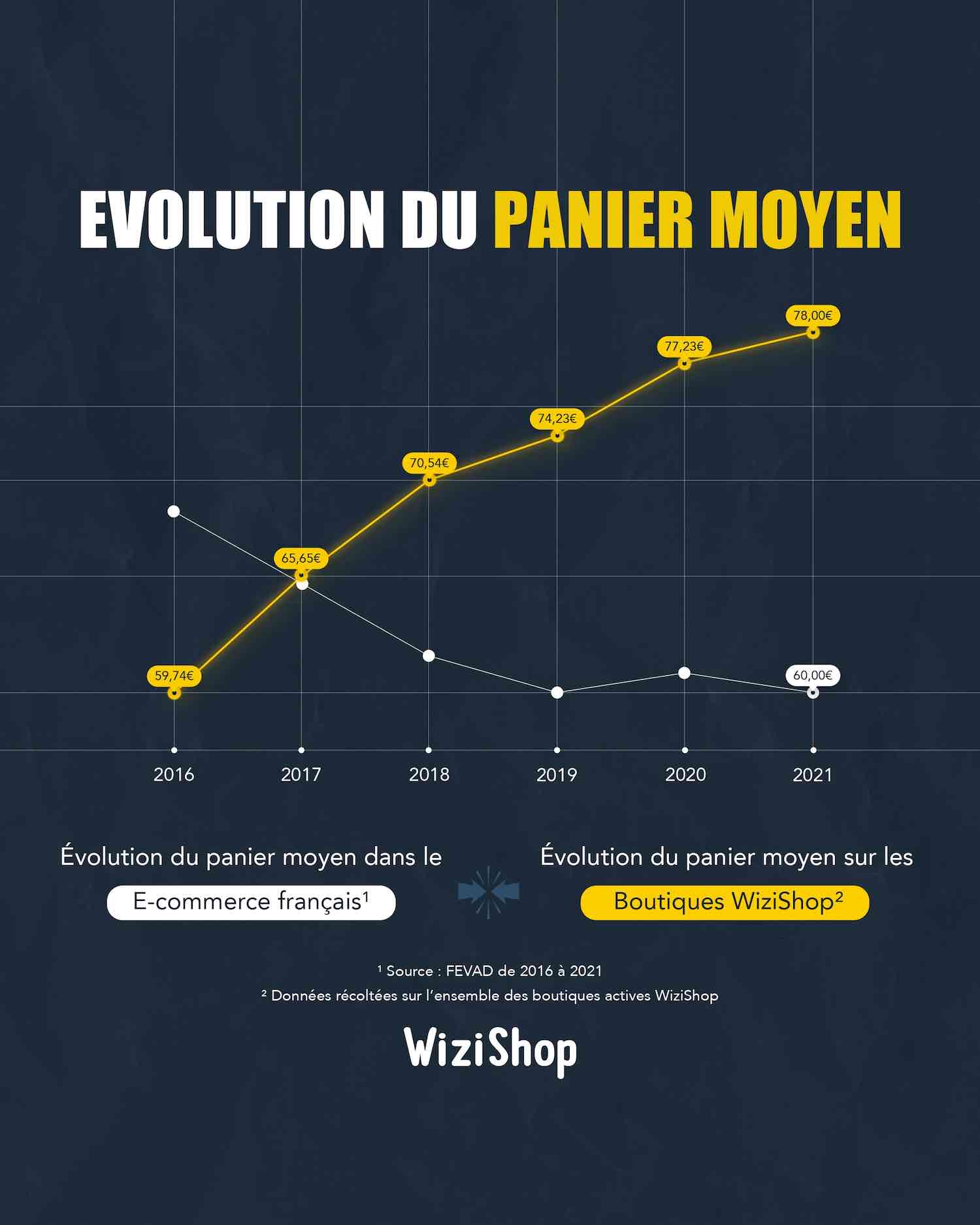 panier-moyen-wizishop-2022