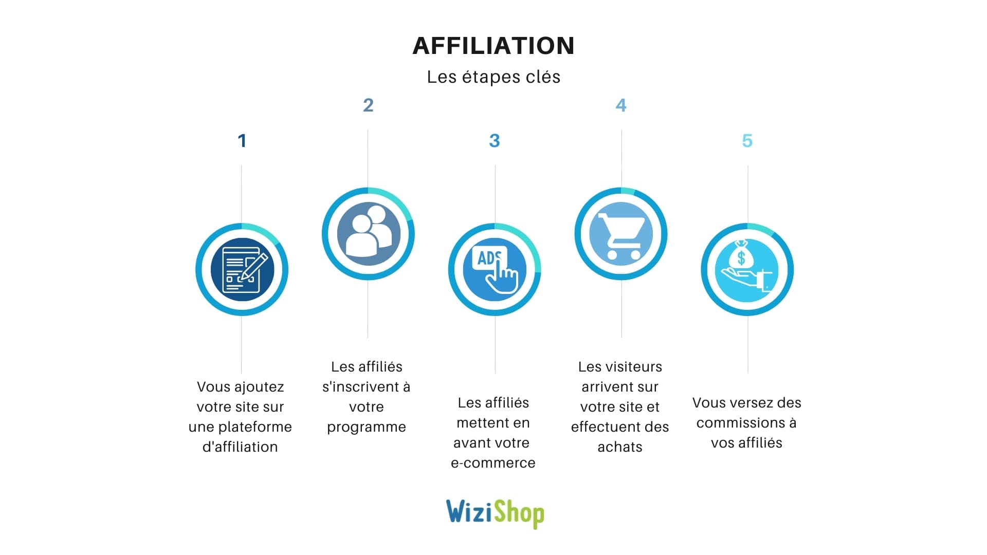affiliation-wizishop-etapes